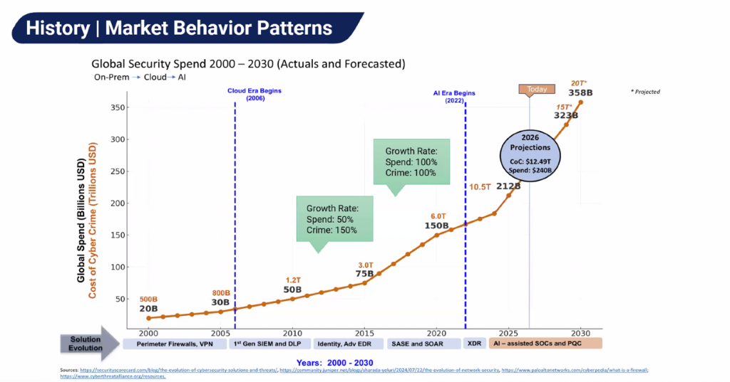 AI-Era Cybersecurity Economics