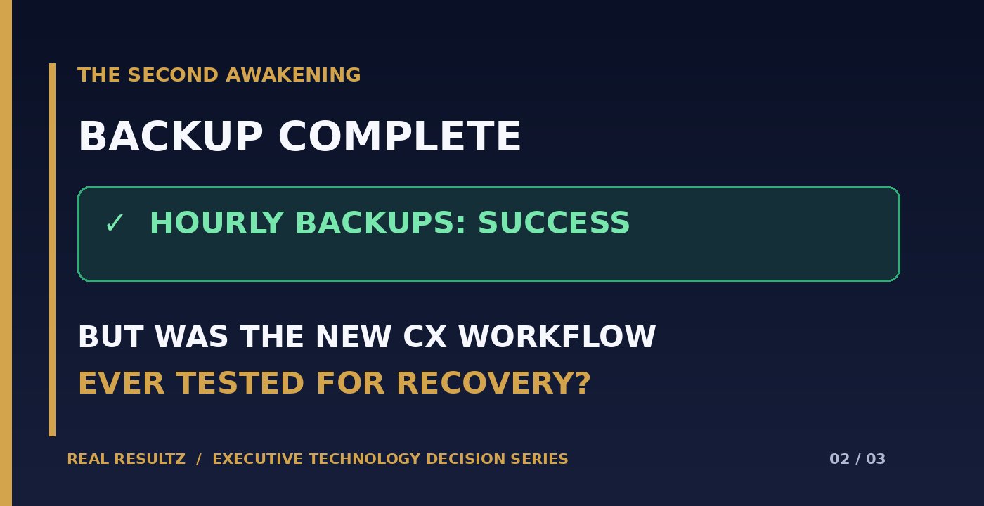 Technology status panel showing successful hourly backups alongside a warning about untested CX workflow recovery.